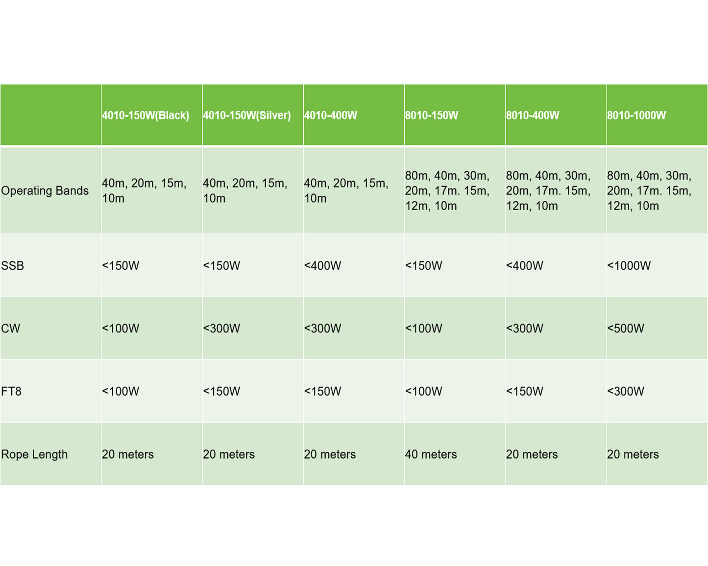 JYR8010-1000W End Fed Half Wave Antenna, 1000W Shortwave Radio Antenna, 8 Band 10m 12m 15m 17m 20m 30m 40m 80m Long Wire Antenna, 1:64 Balun No Tuning