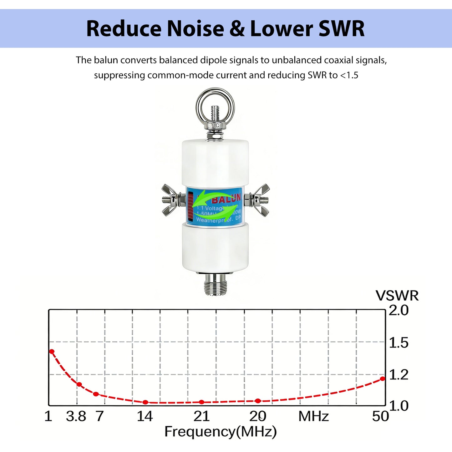 Shortwave Radio Balun Antenna 1:1 Balun Voltage 1-50MHz 500Watt Ham Radio Antenna with UHF Female (SO-239) Connector (DIY Waterproof Antenna)