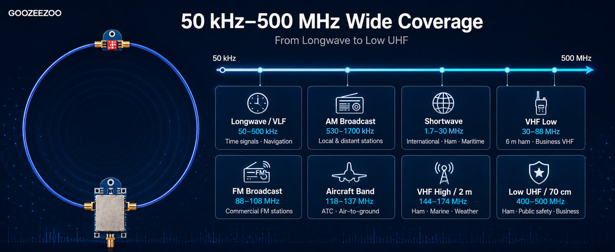 HFDY Active Magnetic Loop Antenna, 50KHz-500MHz HF AM FM VHF UHF Low-noise Amplifier, 17dB Gain Magnetic Loop Receiving Antenna for Ham Radio (with Improved Amplifier)