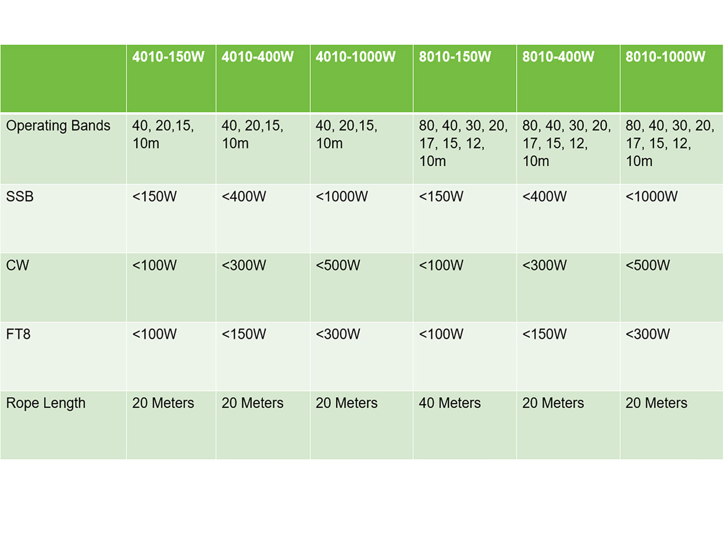 GOOZEEZOO JYR4010-1000W End Fed Half Wave Antenna, 1000W Shortwave Radio Antenna, 4 Band 10m 15m 20m 40m Long Wire Antenna, 1:64 Balun No Tuning