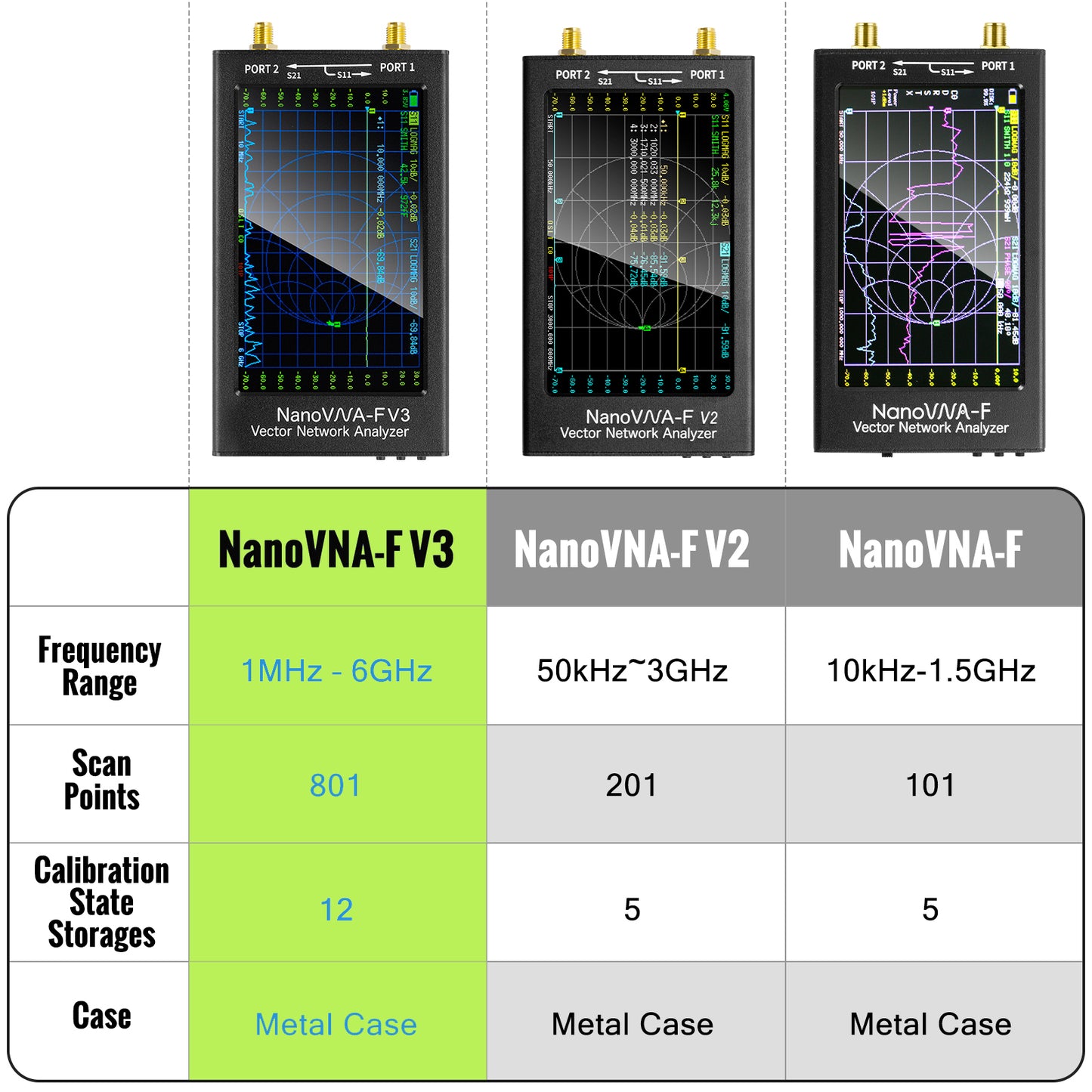 Upgraded NanoVNA-F V3 Vector Network Analyzer 1MHz–6GHz Antenna Analyzer HF VHF UHF VNA Measuring S-Parameters Voltage Standing Wave Ratio Phase Delay Smith Chart 4.3 inch Screen & 4500mAh